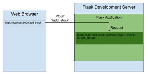 what is request form in flask