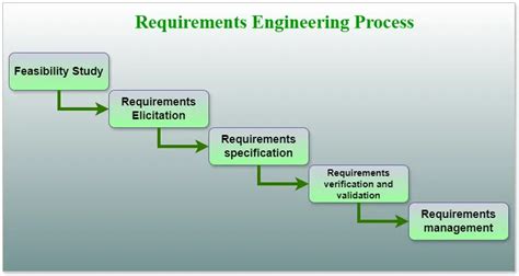 what is requirement engineering process in software engineering