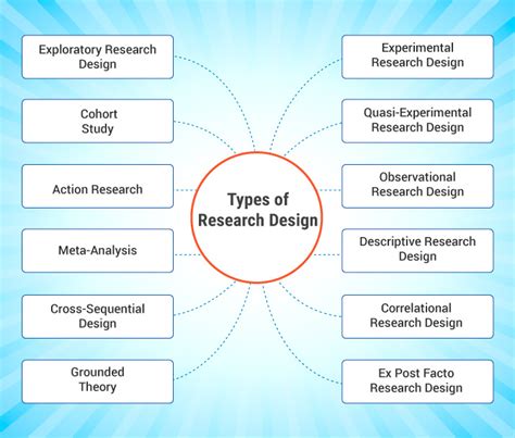 what is research design explain the functions of a research design