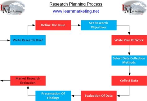 what is research planning process