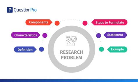 what is research problem and its components