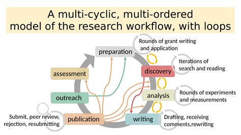 what is research workflow
