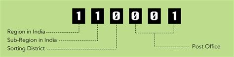 what is residence pin code