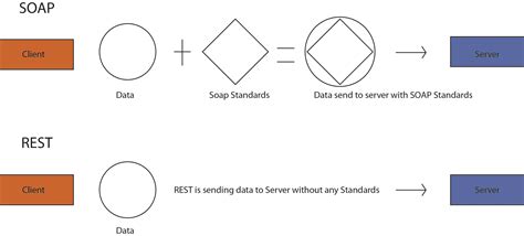 what is rest and soap api in mulesoft