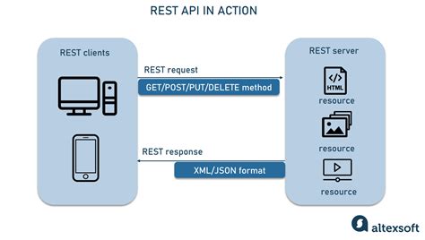 what is rest api architecture