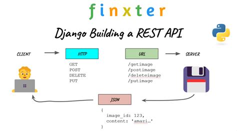 what is rest api in python django