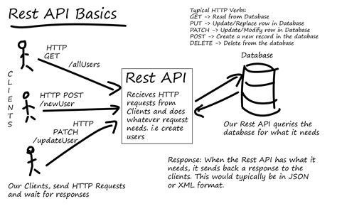 what is rest api meaning