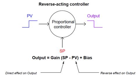 What Is Reverse Acting Controller