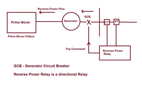 What Is Reverse Power In Generator