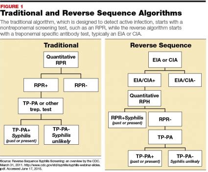what is reverse testing