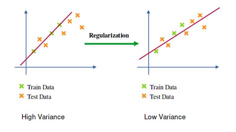what is ridge and lasso regression in machine learning