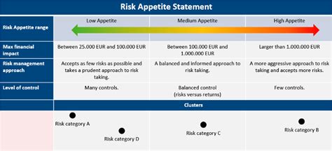what is risk appetite statement