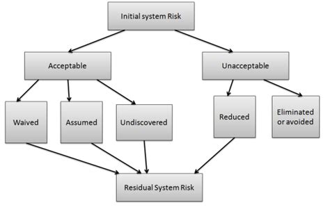 What Is Risk In Software Engineering Mcq
