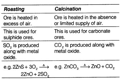 what is roasting and calcination give examples to each