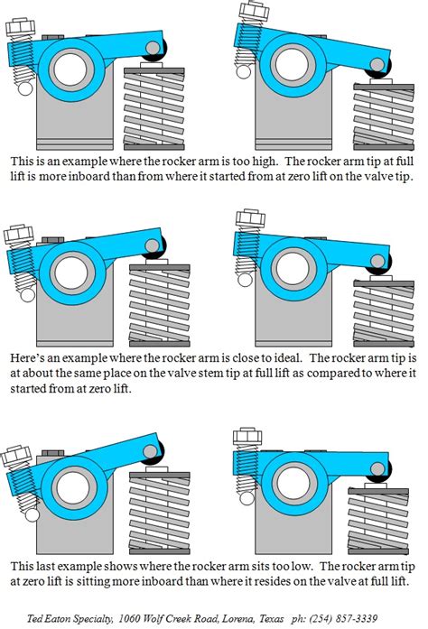 What Is Rocker Arm Offset