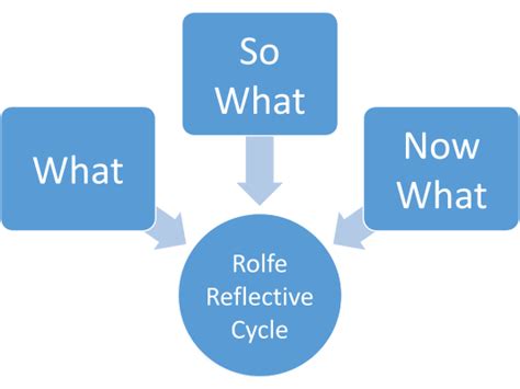 what is rolfe's framework for reflective practice
