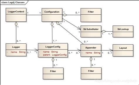 What Is Root Logger In Log4J2