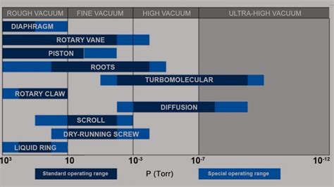 What Is Rough Vacuum