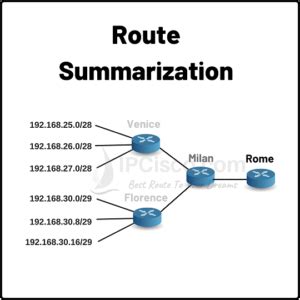 what is route summarization with example