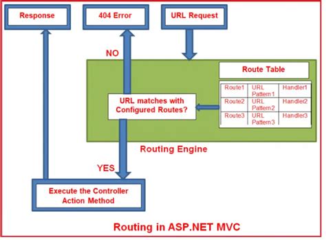 what is route table in mvc