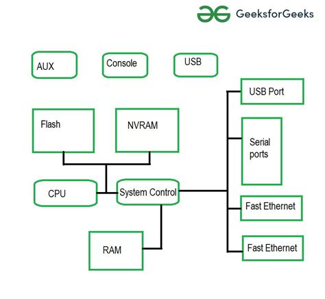 what is router explain its components