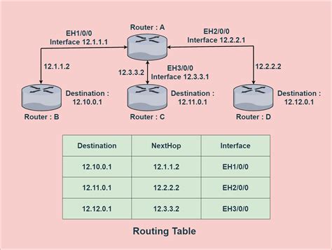 What Is Router Table In Networking