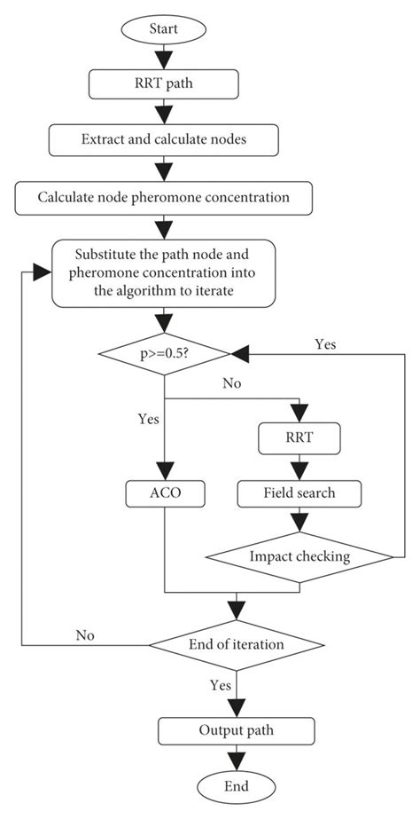 what is rrt algorithm