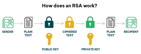 What Is Rsa Encryption And How Does It Work