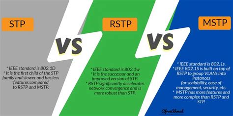what is rstp and mstp