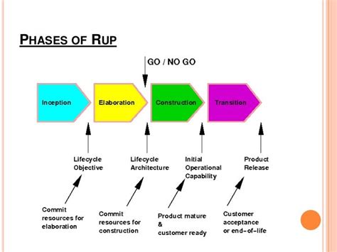 What Is Rup Model In Software Engineering