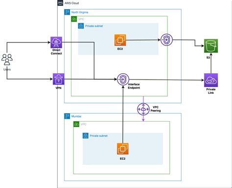 What Is S3 Interface Endpoint