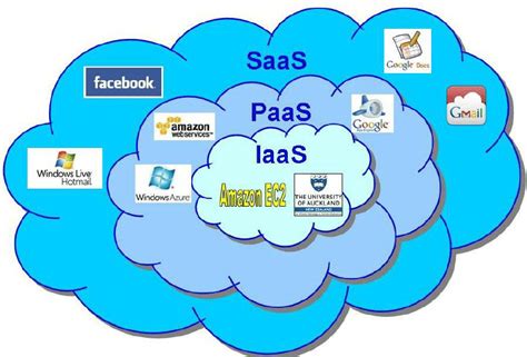 What Is Saas Cloud Computing