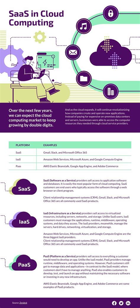 What Is Saas In Cloud Computing Quora