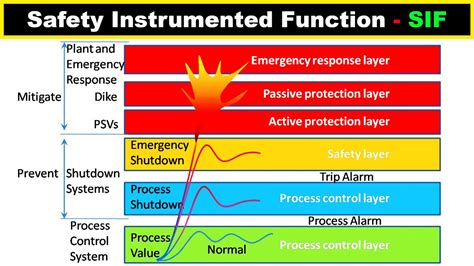 what is safety instrumented function