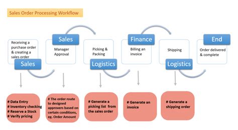 what is sales order processing system