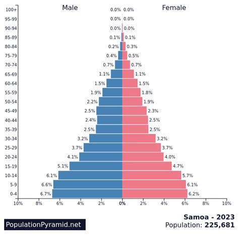 what is samoa's population