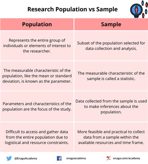 what is sample population in research example