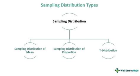 what is sampling distribution and its types