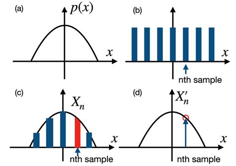 What Is Sampling Effect