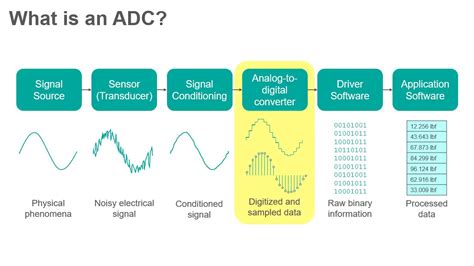 what is sampling in adc