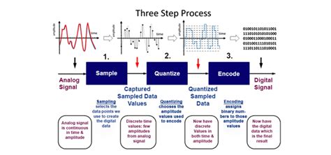 what is sampling in digital communication