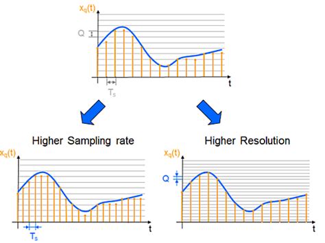 what is sampling resolution in computer science