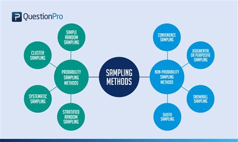 what is sampling techniques in research methodology