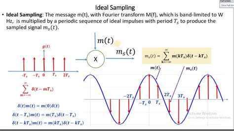 what is sampling theorem in communication system