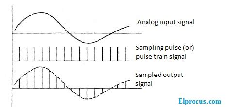 what is sampling theorem in digital communication