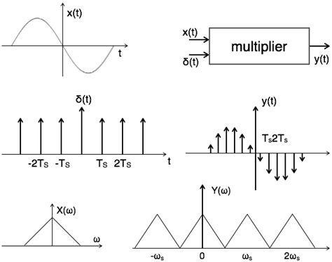 what is sampling theorem in signals and systems