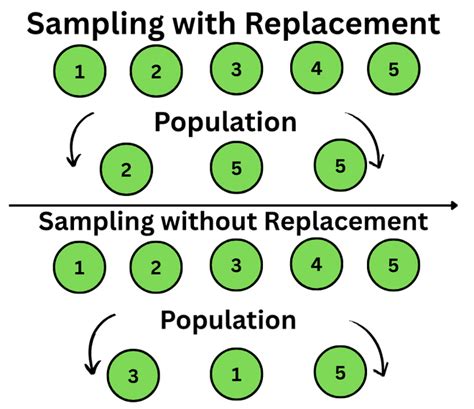 What Is Sampling With Replacement