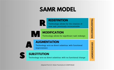what is samr model for technology integration
