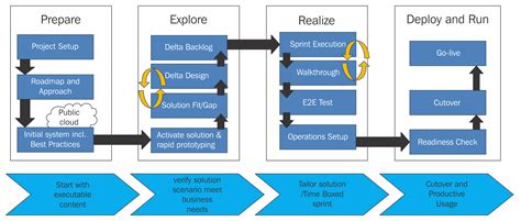 what is sap implementation methodology