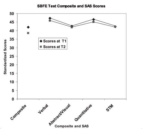 what is sbfe score